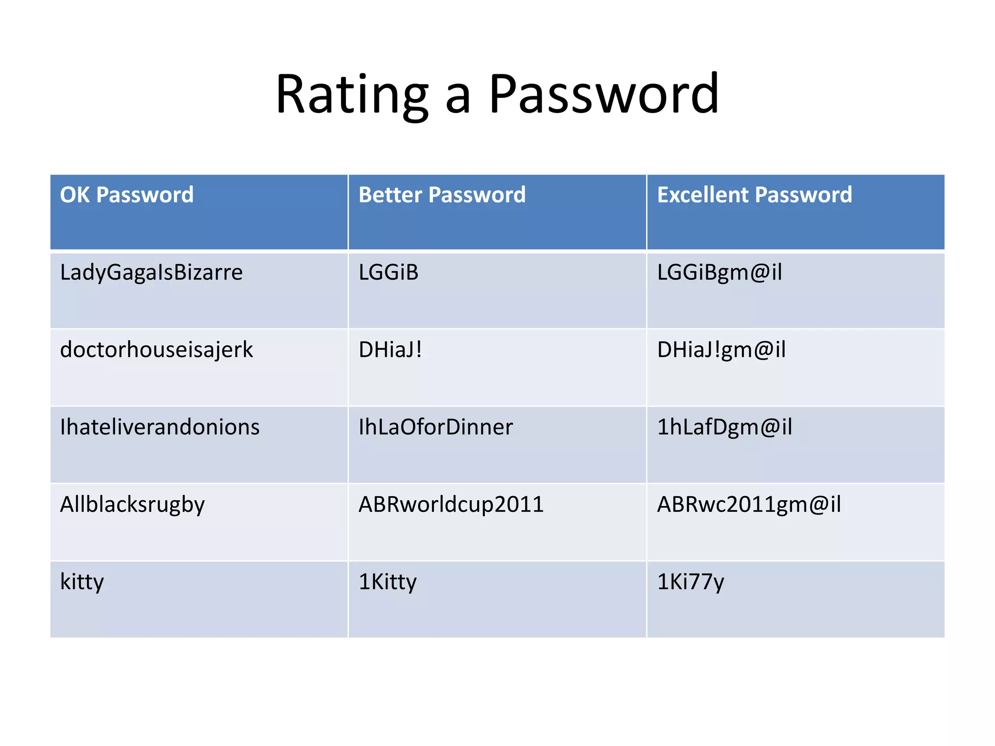 Rating a Password
OK Password Better Password Excellent Password
LadyGagaIsBizarre LGGiB LGGiBgm@il
doctorhouseisajerk DHiaJ! DHiaJ!gm@il
Ihateliverandonions IhLaOforDinner 1hLafDgm@il
Allblacksrugby ABRworldcup2011 ABRwc2011gm@il
kitty 1Kitty 1Ki77y
 