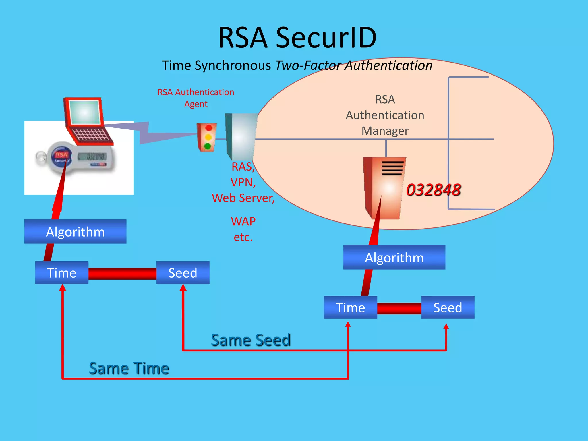 RSA SecurID
Time Synchronous Two-Factor Authentication
RSA
Authentication
Manager
RAS,
VPN,
Web Server,
WAP
etc.
RSA Authentication
Agent
SeedTime
Algorithm
SeedTime
032848
Algorithm
Same Seed
Same Time
 