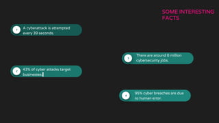 95% cyber breaches are due
to human error.
There are around 6 million
cybersecurity jobs.
43% of cyber attacks target
businesses.
A cyberattack is attempted
every 39 seconds.
SOME INTERESTING
FACTS
 