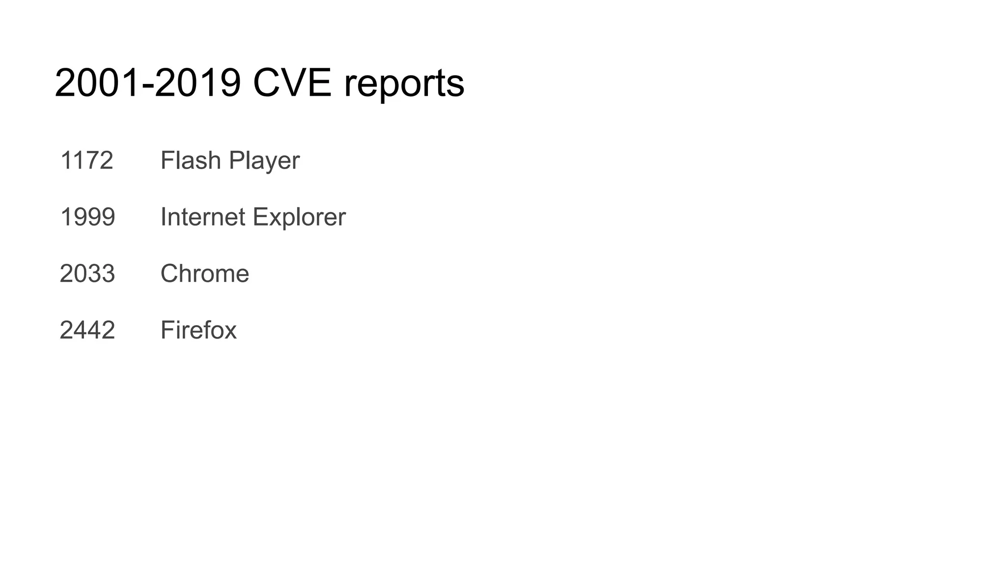 2001-2019 CVE reports
1172 Flash Player
1999 Internet Explorer
2033 Chrome
2442 Firefox
 