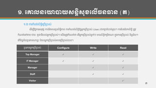 ១. បោលនបោាយសនតិសុខបលើធនធាន (ត)
១.២ ការកាំន្ត់សិទ្ធិហរបើរបាស់
ហដើមបីឱ្យការអន្ុវតដ កាន្់កតមាន្របសិទ្ធិភាព ការកាំែត់សិទ្ធិឱ្យអនកហរបើរបាស់ (User) ជាកតាត ចាំបាច់មួយ។ ការកបងកចកសិទ្ធិ រតូវ
កាំែត់ហៅតាម ឋាន្ៈ តួនទ្ីរបស់អនកហរបើរបាស់។ ហយើងរតូវកាំែត់ថា ហតើអនកហរបើរបាស់មាន ក់ៗ មាន្សិទ្ធិករមិតណា កនុងការហរបើរបាស់ ទ្ិន្នន្័យ។
ហតើទ្ិន្នន្័យរបហភទ្ណាខលេះ កដលអនកហរបើរបាស់អាចហរបើរបាស់បាន្។
របហភទ្អនកហរបើរបាស់ Configure Write Read
Top Manager ✓ ✓ ✓
IT Manager ✓ ✓ ✓
Manager ✓ ✓
Staff ✓ ✓
Visitor ✓*
៣
 