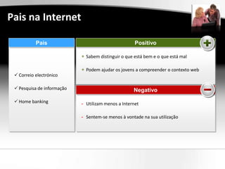 Pais na Internet

           Pais                                      Positivo

                            + Sabem distinguir o que está bem e o que está mal

                            + Podem ajudar os jovens a compreender o contexto web
  Correio electrónico

  Pesquisa de informação                           Negativo
  Home banking             - Utilizam menos a Internet

                            - Sentem-se menos à vontade na sua utilização
 