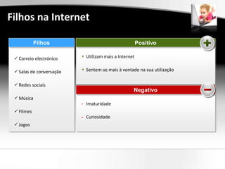 Filhos na Internet

            Filhos                                     Positivo

  Correio electrónico    + Utilizam mais a Internet


  Salas de conversação   + Sentem-se mais à vontade na sua utilização


  Redes sociais
                                                   Negativo
  Música
                          - Imaturidade
  Filmes
                          - Curiosidade
  Jogos
 