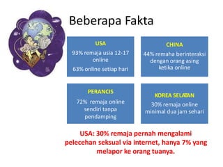 Beberapa Fakta
dengan orang asing
30% remaja online
USA: 30% remaja pernah mengalami
pelecehan seksual via internet, hanya 7% yang
melapor ke orang tuanya.
PERANCIS
72% remaja online
sendiri tanpa
pendamping
KOREA SELATAN
minimal dua jam sehari
USA
93% remaja usia 12-17
online
63% online setiap hari
CHINA
44% remaha berinteraksi
ketika online
 