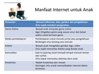 Manfaat Internet untuk Anak
Pencarian - Mencari informasi, data, gambar dan pengetahuan .
- Ortu wajib memberi pengarahan.
Game Online - Banyak anak menyukai game online
- Agar diingatkan game yang sesuai umur dan batasi
waktu untuk bermain game.
Media pembelajaran - Pembelajaran untuk menulis jurnal atau pengetahuan
- Bimbingan ortu tentang cara menulis
Koleksi - Banyak anak mengoleksi gambar, lagu, video
- Ortu wajib memantau koleksi yang disukai anak.
Komunikasi - Saat ini jejaring sosial menjadi tempat mencari teman
dan curhat.
- Ortu dapat memantau aktivitas akun anak.
Kreativitas - Wadah kreativitas dan inovasi
- Dorongan ortu untuk memanfaatkan internet dalam
berkreasi.
 