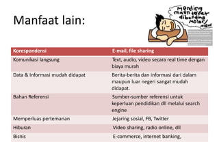 Manfaat lain:
Korespondensi E-mail, file sharing
Komunikasi langsung Text, audio, video secara real time dengan
biaya murah
Data & Informasi mudah didapat Berita-berita dan informasi dari dalam
maupun luar negeri sangat mudah
didapat.
Bahan Referensi Sumber-sumber referensi untuk
keperluan pendidikan dll melalui search
engine
Memperluas pertemanan Jejaring sosial, FB, Twitter
Hiburan Video sharing, radio online, dll
Bisnis E-commerce, internet banking,
 