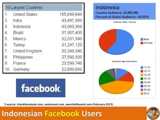 *) source: checkfacebook.com, semiocast.com, aworldoftweets.com (February 2012)



Indonesian Facebook Users
 