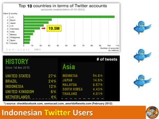 19.5M




                                                                   # of tweets




*) source: checkfacebook.com, semiocast.com, aworldoftweets.com (February 2012)



Indonesian Twitter Users
 