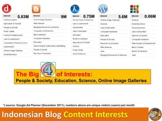 0.83M                           9M               0.75M                     5.6M           0.06M




         The Big Four of Interests:
         People & Society, Education, Science, Online Image Galleries




*) source: Google Ad Planner (December 2011), numbers above are unique visitors (users) per month



Indonesian Blog Content Interests
 