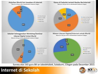 Survey atas 165 guru BK se-Jabodetabek, Sukabumi, Cilegon pada December 2015
Internet di Sekolah
 