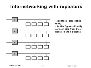 CS 213 S’01– 10 –class30.ppt
Internetworking with repeaters
r
r
r
r
Repeaters (also called
hubs)
(r in the figure) directly
transfer bits from their
inputs to their outputs
 