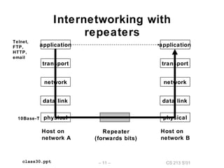 CS 213 S’01– 11 –class30.ppt
Internetworking with
repeaters
Host on
network A
Host on
network B
Telnet,
FTP,
HTTP,
email
application
transport
network
data link
physical
application
transport
network
data link
10Base-T physical
Repeater
(forwards bits)
 