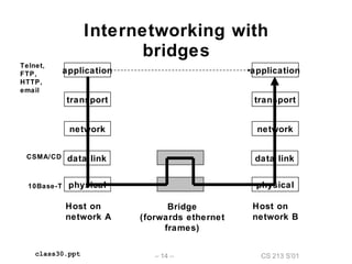 CS 213 S’01– 14 –class30.ppt
Internetworking with
bridges
Host on
network A
Host on
network B
Telnet,
FTP,
HTTP,
email
application
transport
network
data link
physical
application
transport
network
data linkCSMA/CD
10Base-T physical
Bridge
(forwards ethernet
frames)
 
