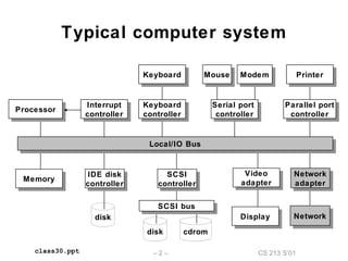 CS 213 S’01– 2 –class30.ppt
Typical computer system
Local/IO BusLocal/IO Bus
MemoryMemory Network
adapter
Network
adapter
IDE disk
controller
IDE disk
controller
Video
adapter
Video
adapter
DisplayDisplay NetworkNetwork
ProcessorProcessor Interrupt
controller
Interrupt
controller
SCSI
controller
SCSI
controller
SCSI busSCSI bus
Serial port
controller
Serial port
controller
Parallel port
controller
Parallel port
controller
Keyboard
controller
Keyboard
controller
KeyboardKeyboard MouseMouse PrinterPrinterModemModem
disk
disk cdrom
 