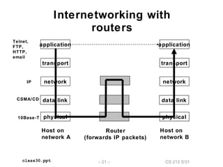 CS 213 S’01– 21 –class30.ppt
Internetworking with
routers
Host on
network A
Host on
network B
Telnet,
FTP,
HTTP,
email
application
transport
network
data link
physical
application
transport
network
data linkCSMA/CD
10Base-T physical
Router
(forwards IP packets)
IP
 