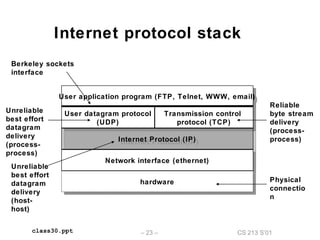 CS 213 S’01– 23 –class30.ppt
Internet protocol stack
Reliable
byte stream
delivery
(process-
process)
Unreliable
best effort
datagram
delivery
(host-
host)
Unreliable
best effort
datagram
delivery
(process-
process)
User application program (FTP, Telnet, WWW, email)User application program (FTP, Telnet, WWW, email)
User datagram protocol
(UDP)
User datagram protocol
(UDP)
Transmission control
protocol (TCP)
Transmission control
protocol (TCP)
Internet Protocol (IP)Internet Protocol (IP)
Network interface (ethernet)Network interface (ethernet)
hardwarehardware Physical
connectio
n
Berkeley sockets
interface
 