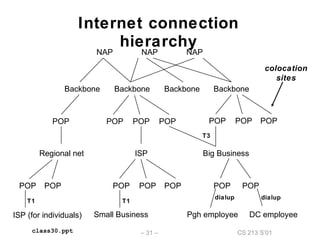 CS 213 S’01– 31 –class30.ppt
Internet connection
hierarchy
NAP NAP
Backbone BackboneBackboneBackbone
NAP
POPPOP POP
Regional net
POPPOP POP
POPPOP
Small Business
Big BusinessISP
POPPOP POP POP
Pgh employee
dialup
DC employee
POP
T3
T1
ISP (for individuals)
POP
dialup
T1
colocation
sites
 