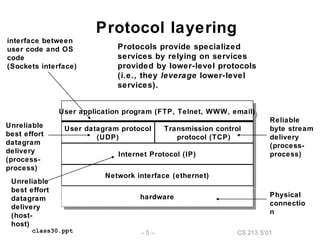 CS 213 S’01– 5 –class30.ppt
Protocol layering
Protocols provide specialized
services by relying on services
provided by lower-level protocols
(i.e., they leverage lower-level
services).
Reliable
byte stream
delivery
(process-
process)
Unreliable
best effort
datagram
delivery
(host-
host)
Unreliable
best effort
datagram
delivery
(process-
process)
User application program (FTP, Telnet, WWW, email)User application program (FTP, Telnet, WWW, email)
User datagram protocol
(UDP)
User datagram protocol
(UDP)
Transmission control
protocol (TCP)
Transmission control
protocol (TCP)
Internet Protocol (IP)Internet Protocol (IP)
Network interface (ethernet)Network interface (ethernet)
hardwarehardware Physical
connectio
n
interface between
user code and OS
code
(Sockets interface)
 