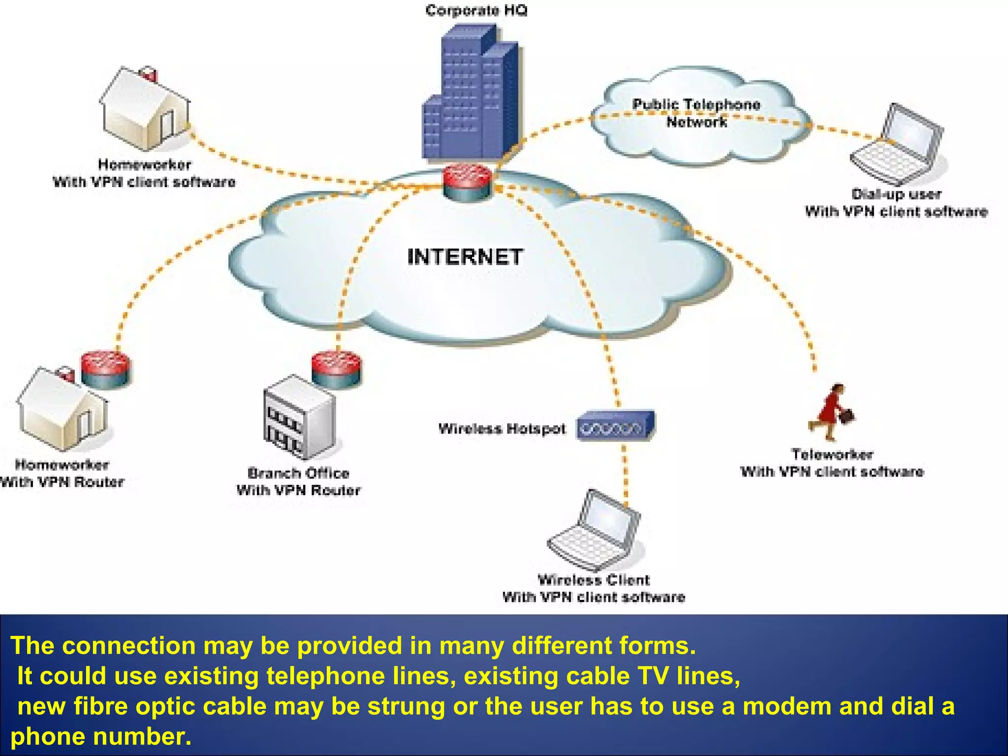 The connection may be provided in many different forms.
It could use existing telephone lines, existing cable TV lines,
new fibre optic cable may be strung or the user has to use a modem and dial a
phone number.
 