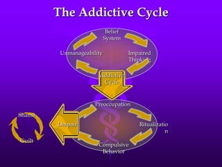 The Addictive Cycle
                            Belief
                           System

         Unmanageability             Impaired
                                     Thinking

                      Addictive
                       Cycle



                     Preoccupation
Shame
        Despair                         Ritualizatio
                                                   n
Guilt
                      Compulsive
                       Behavior
 