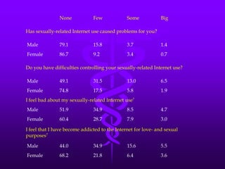 None            Few             Some            Big

Has sexually-related Internet use caused problems for you?

Male           79.1            15.8            3.7             1.4
Female         86.7            9.2             3.4             0.7

Do you have difficulties controlling your sexually-related Internet use?

Male           49.1            31.5            13.0            6.5
Female         74.8            17.5            5.8             1.9
I feel bad about my sexually-related Internet use?
Male           51.9            34.9            8.5             4.7
Female         60.4            28.7            7.9             3.0

I feel that I have become addicted to the Internet for love- and sexual
purposes?

Male           44.0            34.9            15.6            5.5
Female         68.2            21.8            6.4             3.6
 