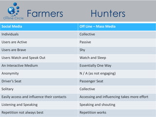 Social Media                                 Off Line – Mass Media

Individuals                                  Collective

Users are Active                             Passive

Users are Brave                              Shy

Users Watch and Speak Out                    Watch and Sleep

An Interactive Medium                        Essentially One Way

Anonymity                                    N / A (as not engaging)

Driver’s Seat                                Passenger Seat

Solitary                                     Collective

Easily access and influence their contacts   Accessing and influencing takes more effort

Listening and Speaking                       Speaking and shouting

Repetition not always best                   Repetition works
 