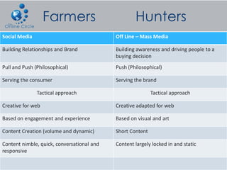Social Media                                Off Line – Mass Media

Building Relationships and Brand            Building awareness and driving people to a
                                            buying decision
Pull and Push (Philosophical)               Push (Philosophical)

Serving the consumer                        Serving the brand

               Tactical approach                            Tactical approach

Creative for web                            Creative adapted for web

Based on engagement and experience          Based on visual and art

Content Creation (volume and dynamic)       Short Content

Content nimble, quick, conversational and   Content largely locked in and static
responsive
 