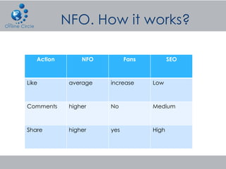 Action       NFO         Fans          SEO



Like        average   increase     Low



Comments    higher    No           Medium



Share       higher    yes          High
 