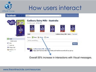How users interact




                       Overall 55% increase in interactions with Visual messages.



www.theonlinecircle.com/resources
 