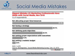 4-May-11   www.theonlinecircle.com   7
 