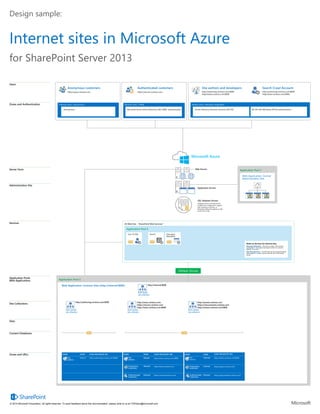 Application Pool 2
IIS Web Site - “SharePoint Web Services”
for SharePoint Server 2013
Users
Zones and Authentication
Site Collections
Sites
Content Databases
Zones and URLs
Site authors and developers
http://authoring.contoso.com:8000
http//www.contoso.com:8000
Search Crawl Account
http://authoring.contoso.com:8000
http//www.contoso.com:8000
Default zone / Windows integrated
AD DS with Windows NTLM authentication
Application Pool 3
Web Application: Contoso Sites (http://internal:8000)
USERS ZONE LOAD-BALANCED URL
http://authoring.contoso.com:8000
USERS ZONE
Default
LOAD-BALANCED URL
http://www.contoso.com:8000
Internet http://www.contoso.com
Application Pools
Web Applications
Design sample:
Internet sites in Microsoft Azure
© 2014 Microsoft Corporation. All rights reserved. To send feedback about this documentation, please write to us at ITSPdocs@microsoft.com.
Server Farm
Administration Site
Services
Web Servers
Application Servers
SQL Database Servers
Database servers with SQL Server
installed and configured to support
SQL clustering, mirroring, or
AlwaysOn (AlwaysOn applies to SQL
Server 2012 only)
Application Pool 1
Web Application: Central
Administration Site
Search Managed
Metadata
User Profile
Default Group
http://internal:8000
http://authoring.contoso.com:8000
https://secure.contoso.com
http://www.contoso.com:8000
Active Directory Domain Services (AD DS)
Anonymous customers
http://www.contoso.com
Authenticated customers
https://secure.contoso.com
Internet zone / anonymous
Anonymous
http://assets.contoso.com:8000
Site
authors
Site
authors
Anonymous
customers
USERS ZONE
InternetAnonymous
customers
http://assets.contoso.com
LOAD-BALANCED URL
http://assets.contoso.com:8000Site
authors
Authenticated
customers
Internet
Authenticated
customers
Extranet https://secure.contoso.com Extranet https://secureassets.contoso.com
http://www.contoso.com http://assets.contoso.com
https://secureassets.contoso.com
Microsoft Azure Active Directory with SAML authentication
Extranet zone / SAML
Microsoft Azure
Path-based
site collection
Host-named
site collection
Host-named
site collection
Host-named
site collection
Default
Notes on Services for Internet sites
Managed Metadata — Be sure to select “This service
application is the default storage location for column
specific term sets.”
App Management — At this time we do not recommend
using Apps in a public-facing Internet site in Microsoft
Azure.
 