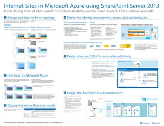 Internet Sites in Microsoft Azure using SharePoint Server 2013
Public-facing Internet sites benefit from cloud elasticity and Microsoft Azure AD for customer accounts
Example:
Medium Internet Sites farm (~85 Page views per second)
This farm is intended to provide a fault-tolerant SharePoint Server 2013 search
farm topology that is optimized for a corpus that contains 3,400,000 items.
Three-zone design — separation of internal and customer accountsIn SharePoint 2013, identity management is factored into the configuration
of zones and authentication.
This design provides clear separation of
customer accounts from all other
accounts.
· Use this design if you want customer
accounts to be treated entirely
different from the internal accounts
for authors and site developers.
· This design allows you to use zone
policies to limit customer actions
within a web application.
· This design results in different URLs
for customer accounts and internal
accounts.
In this example:
· Configure the default zone for
internal accounts.
· Configure the Extranet zone for
customer authenticated access. Use
Microsoft Azure Active Directory for
customer accounts, or use a different
SAML-based provider.
· Configure the Internet zone for
anonymous access.
Connecting to Microsoft Azure Active Directory
This example architecture includes the following
elements:
§ A site-to-site VPN connection is optional and
extends the on-premises Windows AD DS and
DNS environment to the virtual network in
Microsoft Azure.
§ Optionally, a dedicated domain can be used in
Microsoft Azure to support the SharePoint farm.
§ Servers are split across Microsoft Azure cloud
services based on role.
§ Availability sets ensure high availability of
identically configured server roles.
For more information, see the following article on
TechNet: Microsoft Azure Architectures for
SharePoint Solutions.
Virtual Network
On Premises
VPN Tunnel
Active
Directory
and ADFS
Microsoft Azure Active Directory
Tenant
Zone: Default
Windows
Authentication
(NTLM)
Site developers
and authors
Visitors and
customers
Web application
Zone: Extranet
Authenticated
SharePoint 2013 Farm
Zone: Internet
Anonymous
Active
Directory
Application Pool
Web Application (http://internal:8000)
http://internal:8000 (root site)
https://authoring.contoso.com:8000
http://www.contoso.com
http://assets.contoso.com
https://secureassets.contoso.com
http://assets.contoso.com:8000
SearchApplication Pool — Services
crawl queries
https://secure.contoso.com
SAML 1.1,
WS-Fed
Microsoft
Azure Active
Directory
Tenant
SAML 2.0,
WS-Fed
ACS Tenant
Use the topology, capacity, and performance guidance for SharePoint Server
2013 on TechNet to design the farm topology. See the following technical
diagram: Internet Sites Search Architectures for SharePoint Server 2013.
Ensure the farm you design meets the objectives for capacity and
performance.
The example farm processes 100-200 documents per second, depending on
the language, and it accommodates 85 page views per second and 100
queries per second.
Web Server
Host
Query processing
Managed metadata
To scale out: add an additional web
server to allow for an additional 28
page views per second.
WebServers
Paired hosts for fault tolerance
Application Server
Host
Content processing
Crawl
To scale out: add one application server
with a crawl component and a content
processing component to process an
additional 40 documents per second.
Host D
Analytics
Content processing
Crawl
Admin
Application Server
Host E
Content processing
Crawl
Admin
Application Server
Host F
Content processing
Crawl
Application Server
ApplicationServers
Host A
Web Server
Query processing
Managed metadata
Web Server
Host B
Web Server
Host C
Query processing
Managed metadata
Query processing
Managed metadata
DatabaseServers
Host H
All SharePoint Databases
Redundant copies of all
databases using SQL
clustering, mirroring, or
SQL Server 2012
AlwaysOn
Host G
All SharePoint Databases
Crawl DB
Analytics DB
Search admin DB
Link DB
All other SharePoint
Databases
Crawl DB
Index Partition 0 ReplicaReplicaReplica
Distributed cache Distributed cache Distributed cache
Distributed cache
Replica
User Profile User ProfileUser Profile
User Profile
The SharePoint farm might need to be fine-tuned for availability sets in the
Microsoft Azure platform. To ensure high availability of all components, ensure
that the server roles are all configured identically.
In the example topology above:
§ The web servers and the database servers are configured identically.
§ The three application servers are not configured identically. These server
roles require fine tuning for availability sets in Microsoft Azure.
Host D
Analytics
Content processing
Crawl
Admin
Application Server
Before
Host E
Content processing
Crawl
Admin
Application Server
Host F
Content processing
Crawl
Application Server
After
Host D
Analytics
Content processing
Crawl
Admin
Application Server
Host E
Application Server
Analytics
Content processing
Crawl
Admin
Host F
Application Server
Analytics
Content processing
Crawl
Admin
The number of components is determined by the performance and
capacity targets for the farm.
To adapt this architecture for Microsoft Azure, we’ll replicate the
four components across all three servers. This increases the number
of components beyond what is necessary for performance and
capacity. The tradeoff is that this design ensures high availability of
all four components in the Microsoft Azure platform when these
three virtual machines are assigned to an availability set.
Choose the Active Directory model333
Fine-tune for Microsoft Azure2
Design and size the farm topology1
All SharePoint solutions require Windows Active Directory
Domain Services. At this time, there are two options for
SharePoint solutions in Microsoft Azure.
Option Description
Dedicated domain You can deploy a dedicated and isolated domain to Windows Azure to
support a SharePoint farm. This is a good choice for public-facing Internet
sites.
Extend the on-
premises domain
through a site-to-site
VPN connection
When you extend the on-premises domain through a site-to-site VPN
connection, users access the SharePoint farm as if it were hosted on-
premises. You can take advantage of your existing Active Directory and
DNS implementation.
Determine how accounts will be managed and which type of
authentication will be used.
Accounts for site developers and authors
· Add accounts to the domain in Microsoft Azure.
· Use ADFS on premises to federate the internal accounts to the
domain in Microsoft Azure.
· If the design includes a site-to-site VPN connection, use the
internal accounts.
Accounts for customers
· Use Microsoft Azure Active Directory.
· Use a different SAML-based provider.
Accounts and authentication Zones
At this time, a two-zone design in which all authenticated users are
configured to use the default zone is not recommended.
Microsoft
Azure
Design for identity management, zones, and authentication4
Design sites and URLs for cross-site publishing5
Design the Microsoft Azure environment6
Microsoft Azure AD provides identity management and access control
capabilities for cloud services. Capabilities include a cloud-based store for
directory data and a core set of identity services, including user logon
processes, authentication services, and Federation Services. The identity
services that are included with Microsoft Azure AD easily integrate with
your on-premises Active Directory deployments and fully support third-
party identity providers.
When integrating SharePoint 2013 with Microsoft Azure Active Directory,
a Microsoft Azure Access Control Service (ACS) serves two purposes:
§ AAD uses SAML 2.0, and SharePoint only works with SAML 1.1. ACS
understands both formats and serves as the intermediary to transform
the token formats between SharePoint and AAD.
§ ACS replaces the need for the identity provider security token service
(IP-STS) for this SAML scenario.See Configure Microsoft Azure Active Directory with SharePoint 2013 in the TechNet library.
http://www.contoso.com:8000
Path-based site
collection
Host-named
site collection
Host-named
site collection
Host-named
site collection
A one web-application design is recommended for publishing
scenarios.
§ Both authoring and publishing sites are in the same web application.
§ Cross-site publishing is used to publish assets.
Use path-based and host-named site collections.
§ A root site collection is a requirement. Create this site as a path-based
site.
§ Create all other site collections as host-named site collections.
Web application and root site URLs
· Use an internal name for the web application URL. SharePoint uses the
local machine name as the default name unless a different name is
specified. You can use a domain name that is reserved for the internal
network environment.
· SharePoint assigns a non-standard port number when the web
application is created. Use this port number instead of port 80 or port
443. Or use a different but non-standard port number.
· Use the same name and port number for the root site collection, which
is a path-based site collection.
Virtual Network
Cloud Service
Availability Set
Active Directory
& DNS
Cloud Service Cloud Service
Availability Set
Front End
Availability Set
App server
Availability Set
Database
Microsoft Azure
VPN Gateway
Gateway
subnet
Active VPN
Active Directory
Windows Server
2012 RRAS
On-premises
environment
Optional!
© 2014 Microsoft Corporation. All rights reserved. To send feedback about this documentation, please write to us at ITSPdocs@microsoft.com.
 