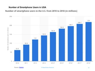 © RapidValue Solutions 16 
Number of Smartphone Users in USA 
Source: Statista  