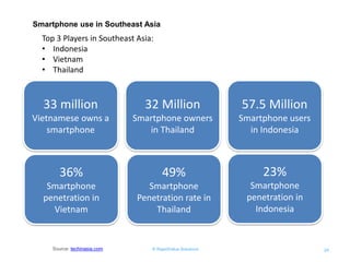 © RapidValue Solutions 24 
33 million 
Vietnamese owns a smartphone 
49% 
Smartphone Penetration rate in Thailand 
32 Million 
Smartphone owners in Thailand 
57.5 Million 
Smartphone users in Indonesia 
36% 
Smartphone penetration in Vietnam 
23% 
Smartphone penetration in Indonesia 
Smartphone use in Southeast Asia 
Source: techinasia.com 
Top 3 Players in Southeast Asia: 
•Indonesia 
•Vietnam 
•Thailand  