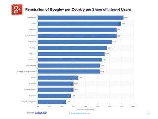 © RapidValue Solutions 37 
Source: Statista 2014 
Penetration of Google+ per Country per Share of Internet Users  