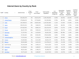 © RapidValue Solutions 5 
Source: internetlivestats.com 
Internet Users by Country by Rank  