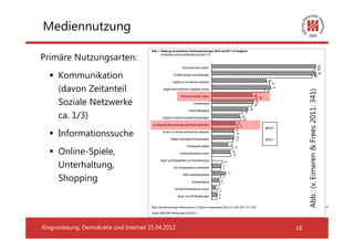 Mediennutzung

Primäre Nutzungsarten:
      Kommunikation
      (davon Zeitanteil




                                                         Abb.: (v. Eimeren & Frees 2011: 341)
      Soziale Netzwerke
      ca. 1/3)
      Informationssuche
      Online-Spiele,
      Unterhaltung,
      Shopping




                                                                                                )
Ringvorlesung: Demokratie und Internet 25.04.2012   18
 