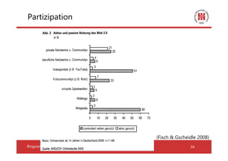 Partizipation




                                                    (Fisch & Gscheidle 2008)
Ringvorlesung: Demokratie und Internet 25.04.2012                  34
 
