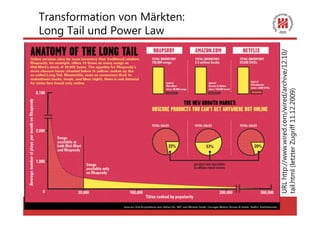 Transformation von Märkten:
Long Tail und Power Law




                                                         URL http://www.wired.com/wired/archive/12.10/
                                                         tail.html (letzter Zugriff 11.12.2009)
Ringvorlesung: Demokratie und Internet 25.04.2012   46
 