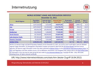 Internetnutzung




URL http://www.internetworldstats.com/stats.htm (letzter Zugriff 16.04.2012)

Ringvorlesung: Demokratie und Internet 25.04.2012                              8
 