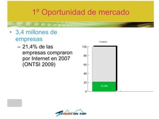 1º Oportunidad de mercado <ul><li>3,4 millones de empresas </li></ul><ul><ul><li>21,4% de las empresas compraron por Inter...