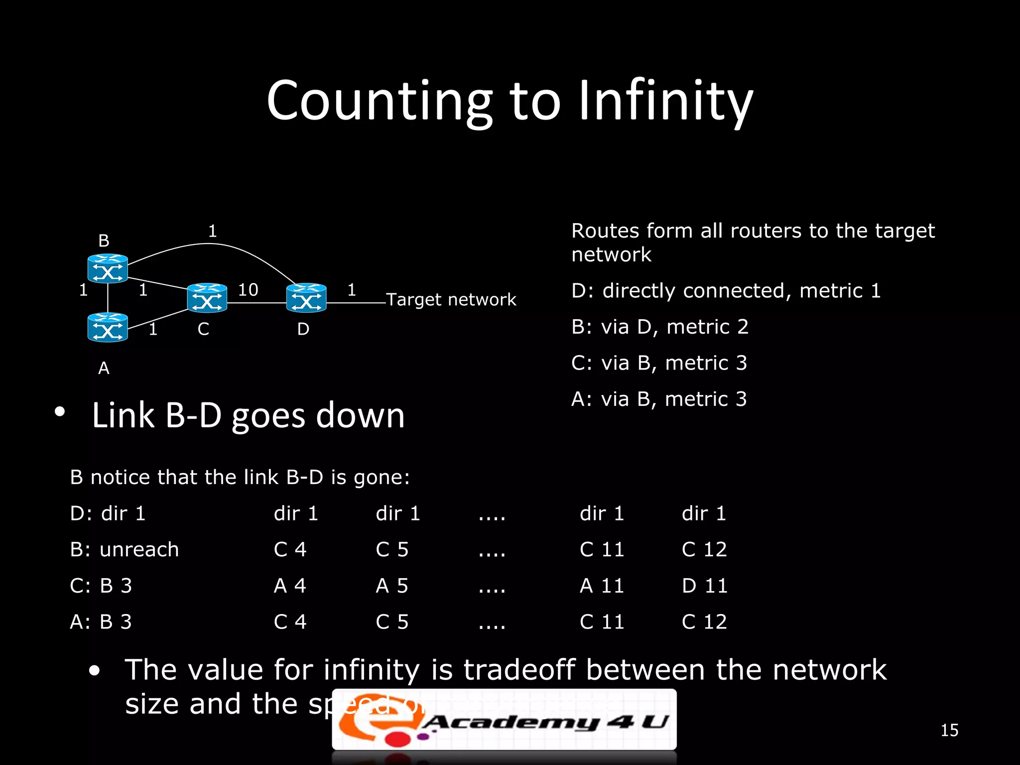 Counting to Infinity B 1 Routes form all routers to the target network 1 1 10 1 Target network D: directly connected, metric 1 1 C D B: via D, metric 2 A C: via B, metric 3 A: via B, metric 3 • Link B-D goes down B notice that the link B-D is gone: D: dir 1 dir 1 dir 1 .... dir 1 dir 1 B: unreach C4 C5 .... C 11 C 12 C: B 3 A4 A5 .... A 11 D 11 A: B 3 C4 C5 .... C 11 C 12 • The value for infinity is tradeoff between the network size and the speed of convergence 15 