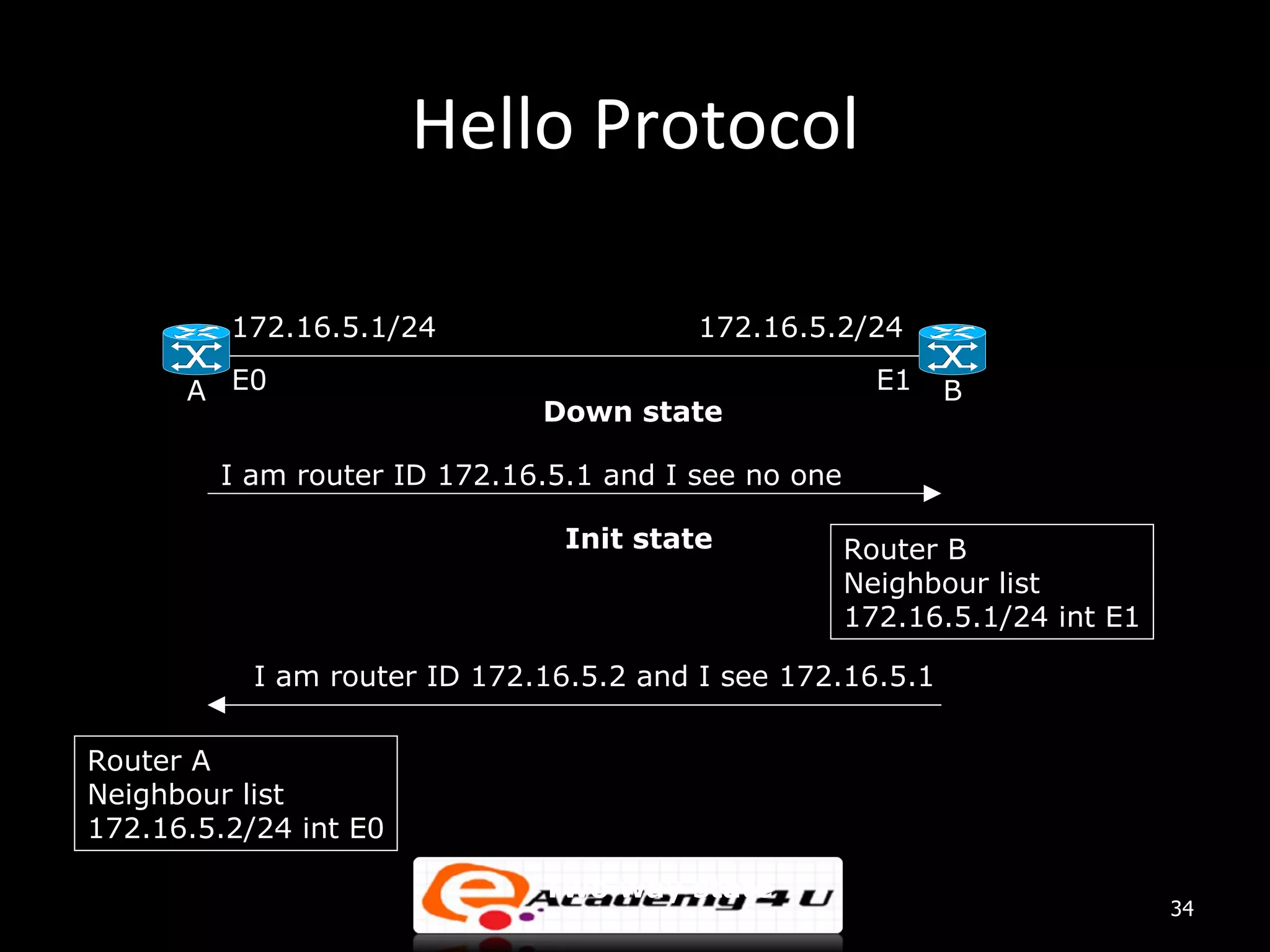 Hello Protocol 172.16.5.1/24 172.16.5.2/24 A E0 E1 B Down state I am router ID 172.16.5.1 and I see no one Init state Router B Neighbour list 172.16.5.1/24 int E1 I am router ID 172.16.5.2 and I see 172.16.5.1 Router A Neighbour list 172.16.5.2/24 int E0 Two way state 34 
