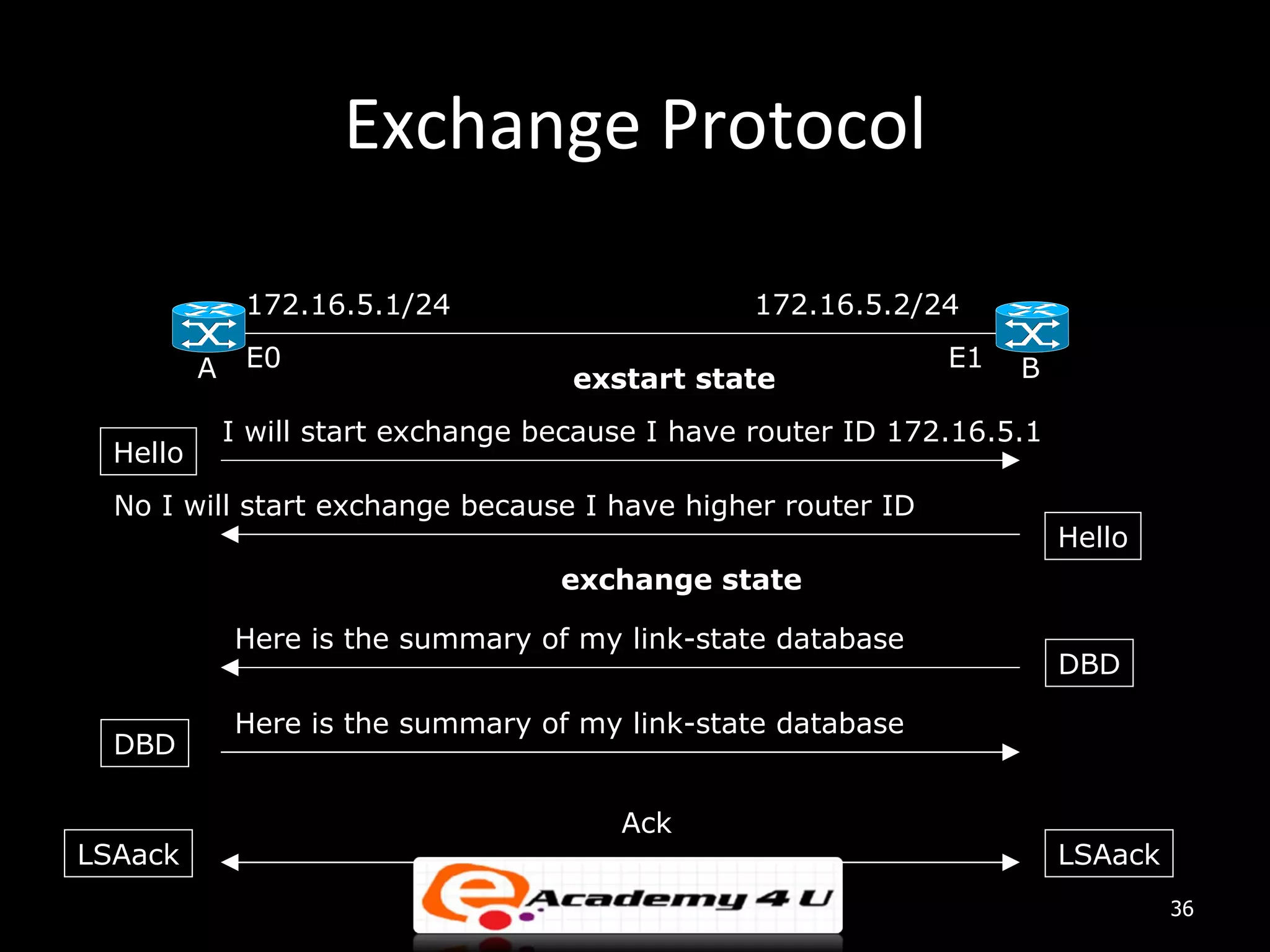 Exchange Protocol 172.16.5.1/24 172.16.5.2/24 A E0 E1 B exstart state I will start exchange because I have router ID 172.16.5.1 Hello No I will start exchange because I have higher router ID Hello exchange state Here is the summary of my link-state database DBD Here is the summary of my link-state database DBD Ack LSAack LSAack 36 