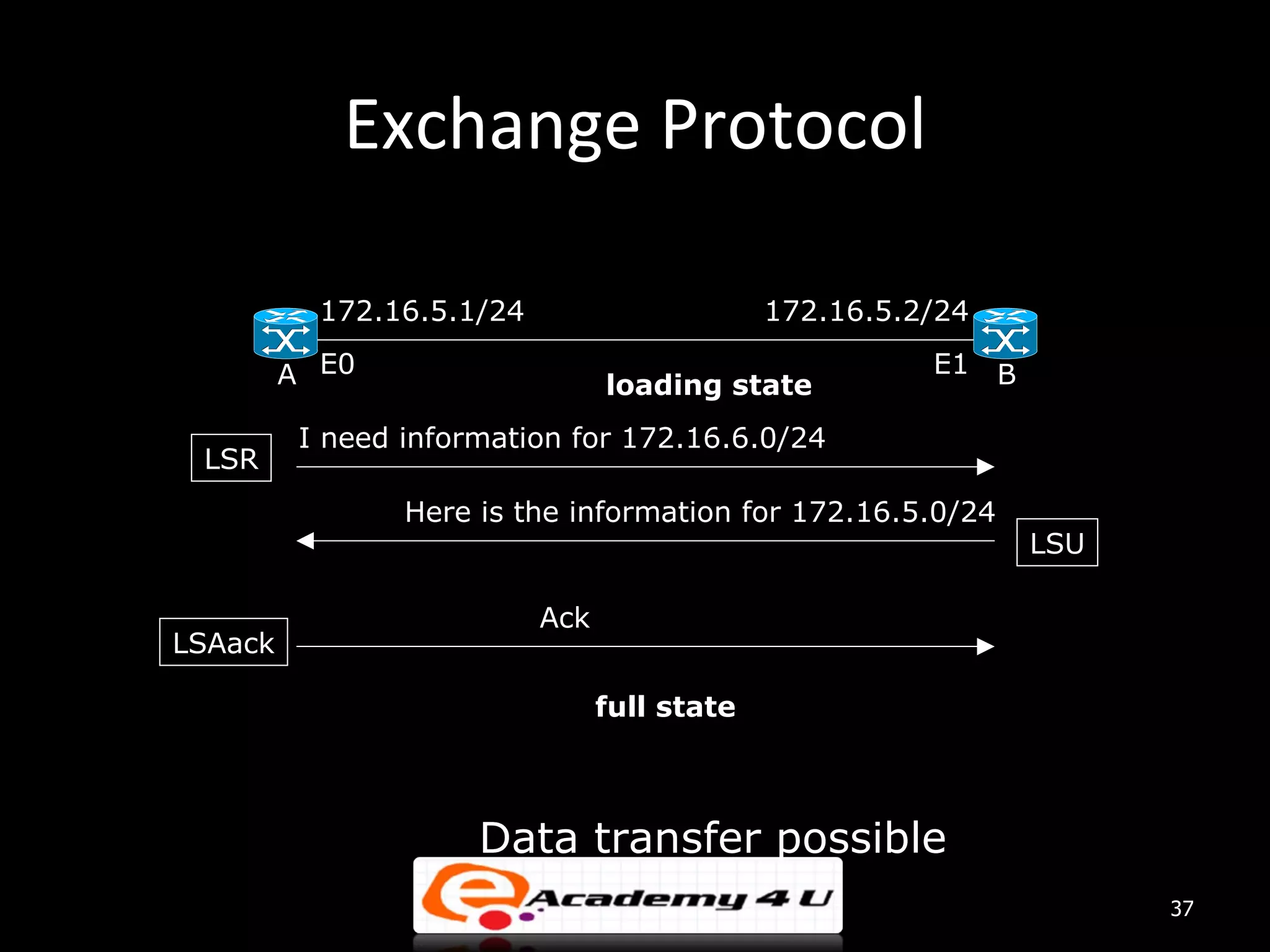 Exchange Protocol 172.16.5.1/24 172.16.5.2/24 A E0 loading state E1 B I need information for 172.16.6.0/24 LSR Here is the information for 172.16.5.0/24 LSU Ack LSAack full state Data transfer possible 37 