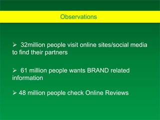 Observations
 32million people visit online sites/social media
to find their partners
 61 million people wants BRAND related
information
 48 million people check Online Reviews
 