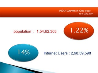Internet Users : 2,98,59,598
population : 1,54,62,303 1.22%
14%
INDIA Growth in One year
as of July 2014
 
