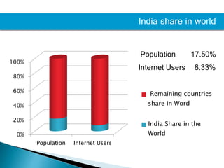 Population
Internet Users 8.33%
17.50%
0%
20%
40%
60%
80%
100%
Population Internet Users
Remaining countries
share in Word
India Share in the
World
India share in world
 
