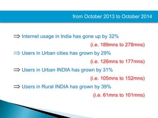 from October 2013 to October 2014
 Internet usage in India has gone up by 32%
(i.e. 189mns to 278mns)
 Users in Urban cities has grown by 29%
(i.e. 126mns to 177mns)
 Users in Urban INDIA has grown by 31%
(i.e. 105mns to 152mns)
 Users in Rural INDIA has grown by 39%
(i.e. 61mns to 101mns)
 