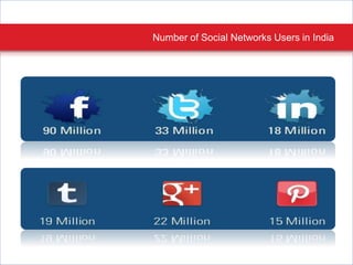 Number of Social Networks Users in India
 